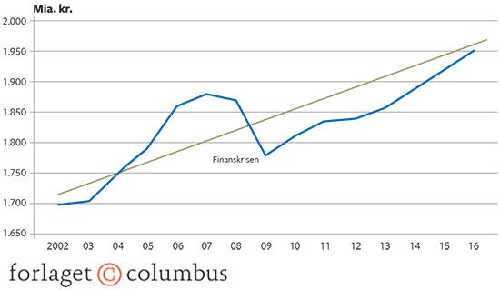 3.2 Udviklingen i Danmarks BNP 2002-2016. Mia kr. (faste 2010-priser)