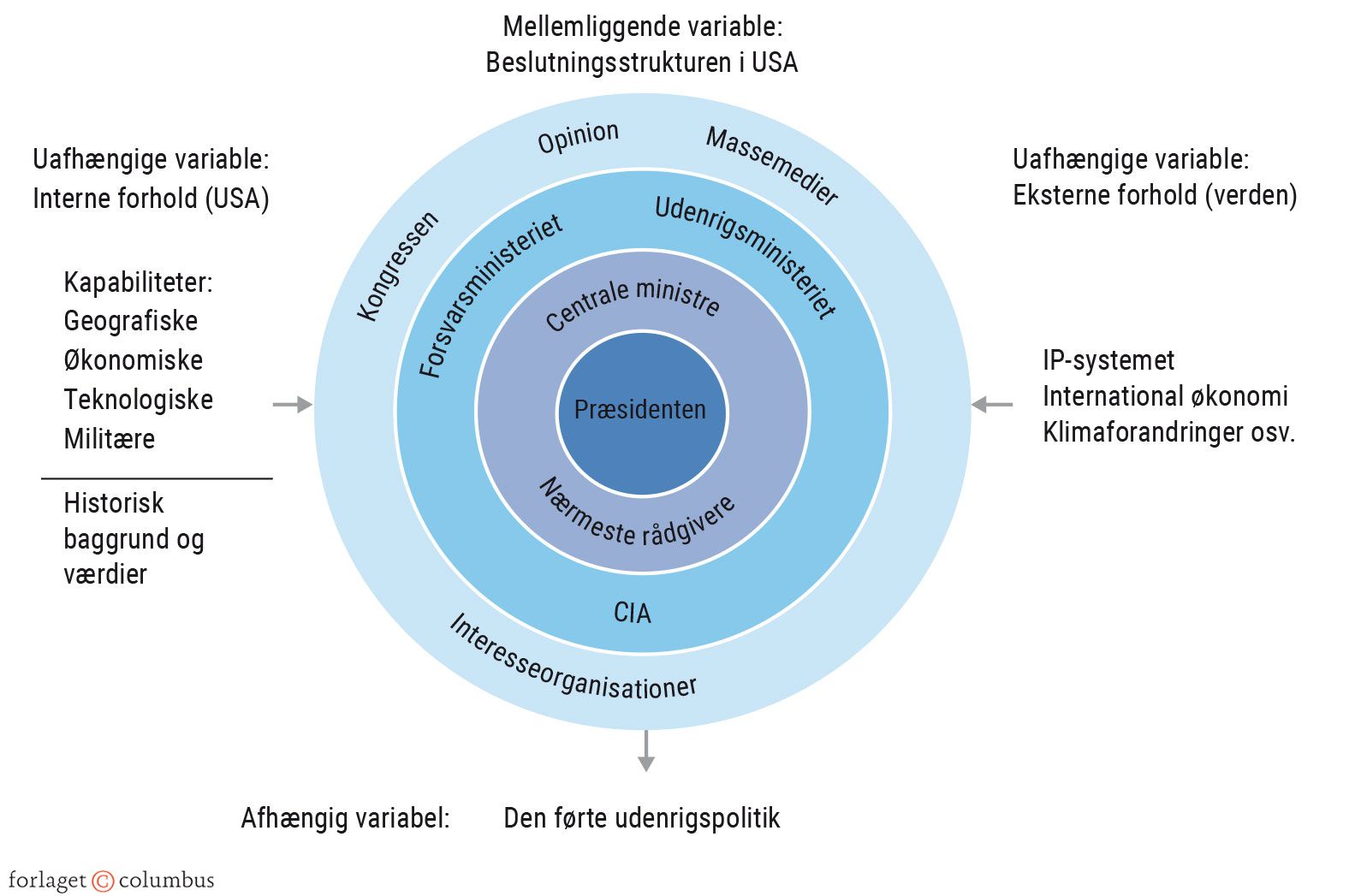 Figur 3.2. Faktorerne (variablerne) bag USA’s udenrigspolitik