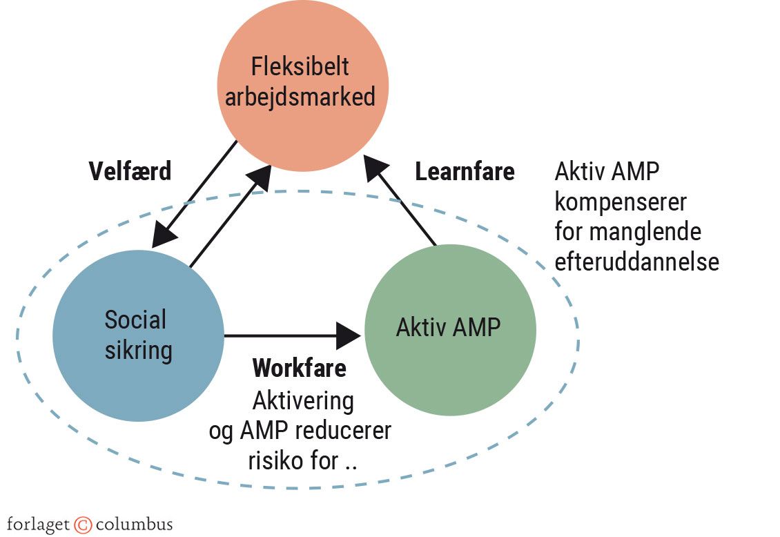 Figur 3.2 Udbygget flexicurity-model