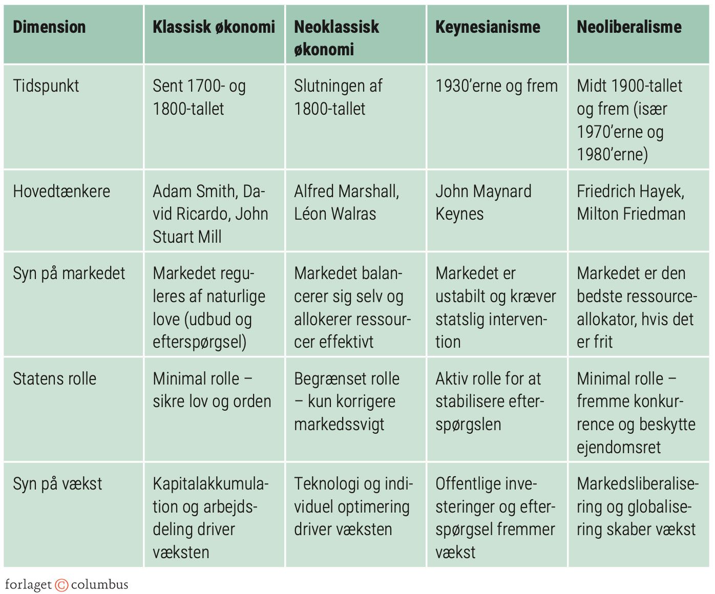 Figur 3.2: Forskelle på klassisk økonomi, neoklassisk økonomi, keynesianisme, neoliberalisme