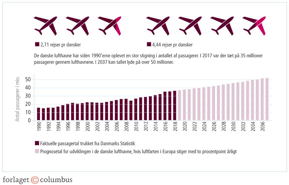 Figur 3.30: Danskerne flyver mere og mere