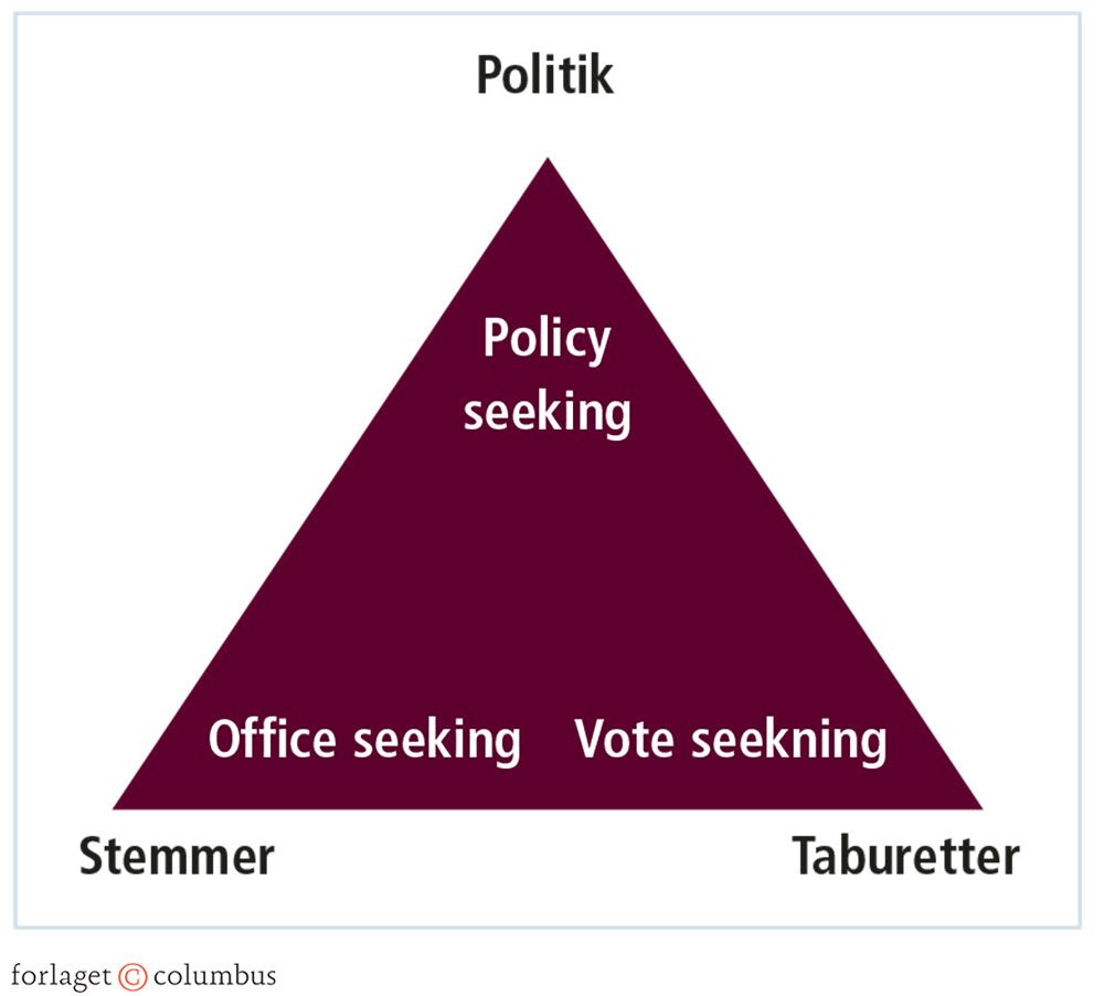 Figur 3.31: Kaare Strøms typologi