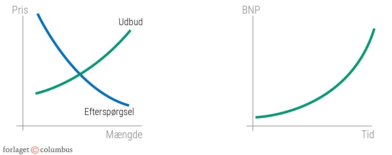 Figur 3.31: Økonomiforståelsen i det 20. århundrede