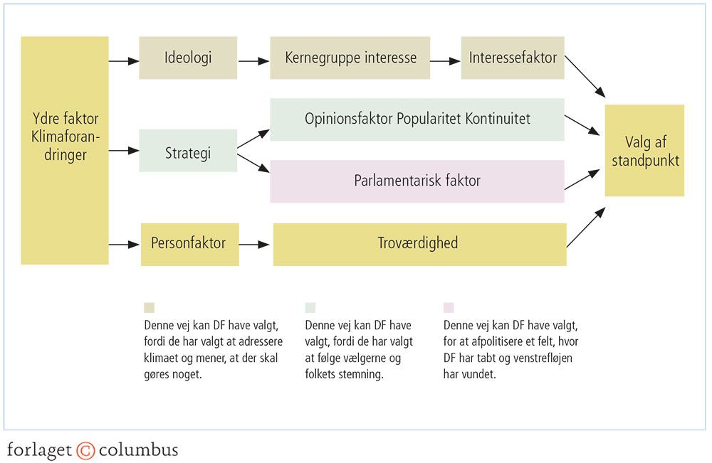 Figur 3.33: Dansk Folkepartis adfærd omkring klimaemnet