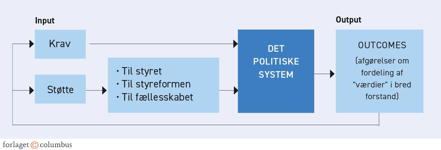 Figur 3.33. Eastons model af det politiske system