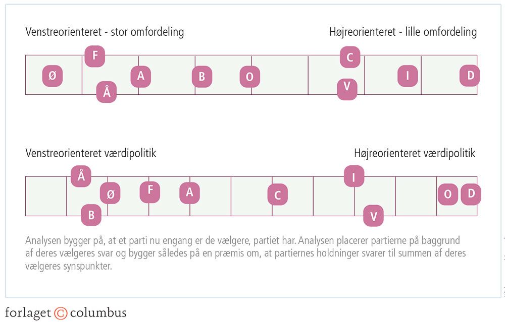 Figur 3.34: Fordelingspolitik og værdipolitik