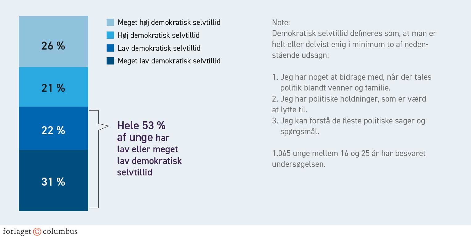 Figur 3.34. Demokratisk selvtillid blandt unge