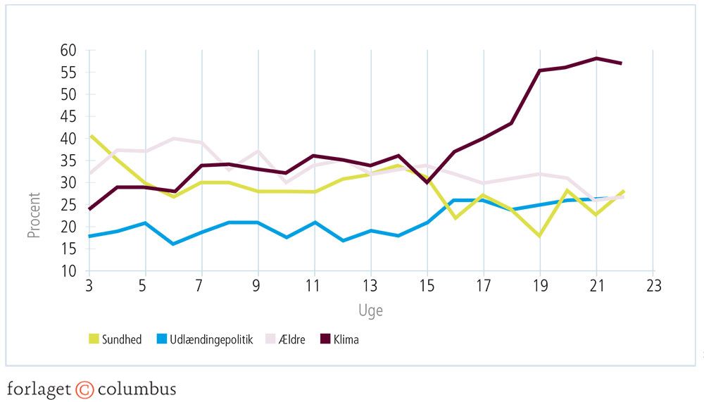 Figur 3.35: Vælgernes dagsorden uge for uge i de første to kvartaler af 2019