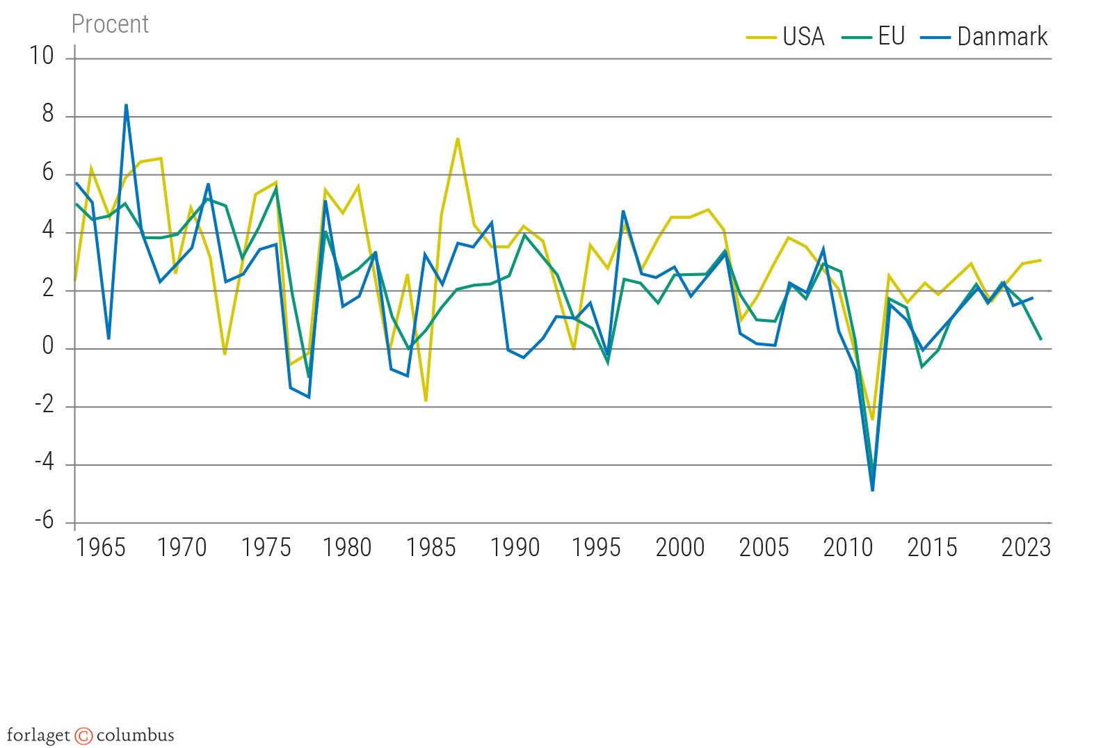 Figur 3.35: Vækst i BNP i procent om året i Danmark, EU og USA, 1961