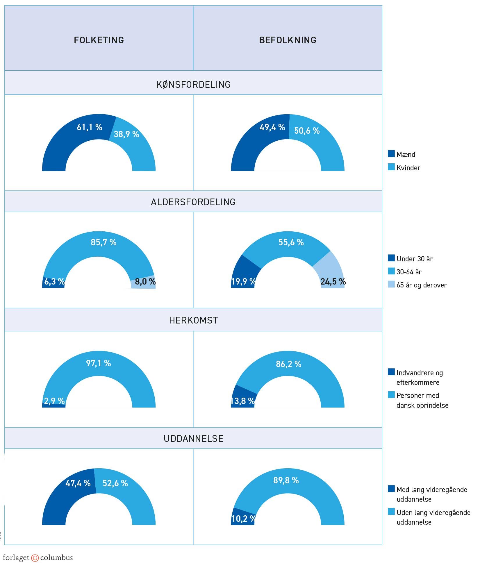 Figur 3.36. Folketingsmedlemmerne vs. befolkningen – køn, alder, herkomst og uddannelse, 2019