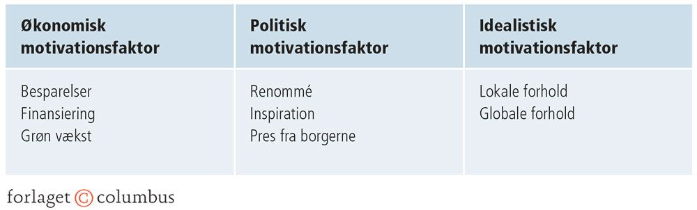 Figur 3.36: Hvilke motiver ligger til grund for kommunens klimapolitik?
