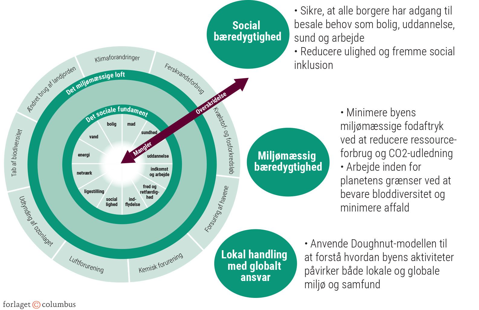 Figur 3.38: Amsterdams doughnutmodel