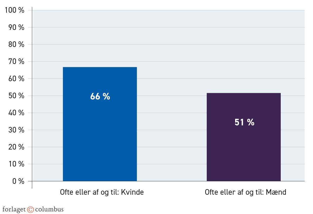 Figur 3.39. Afholder sig fra at deltage i debat på Facebook på grund af tonen. Fordelt på køn. 2019