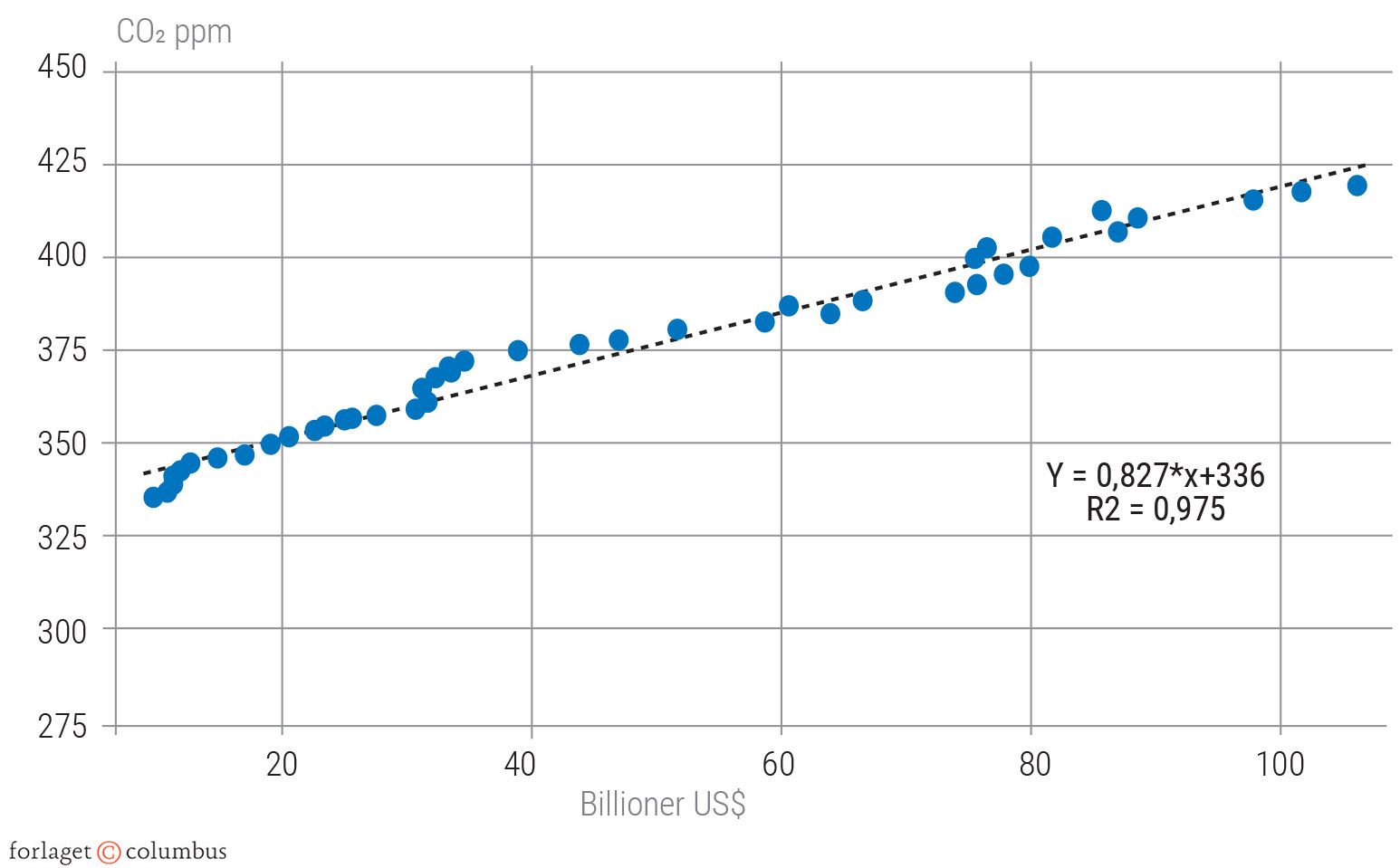 Figur 3.39: Sammenhæng mellem verdens BNP og CO2-koncentration i atmosfæren 1979-2023