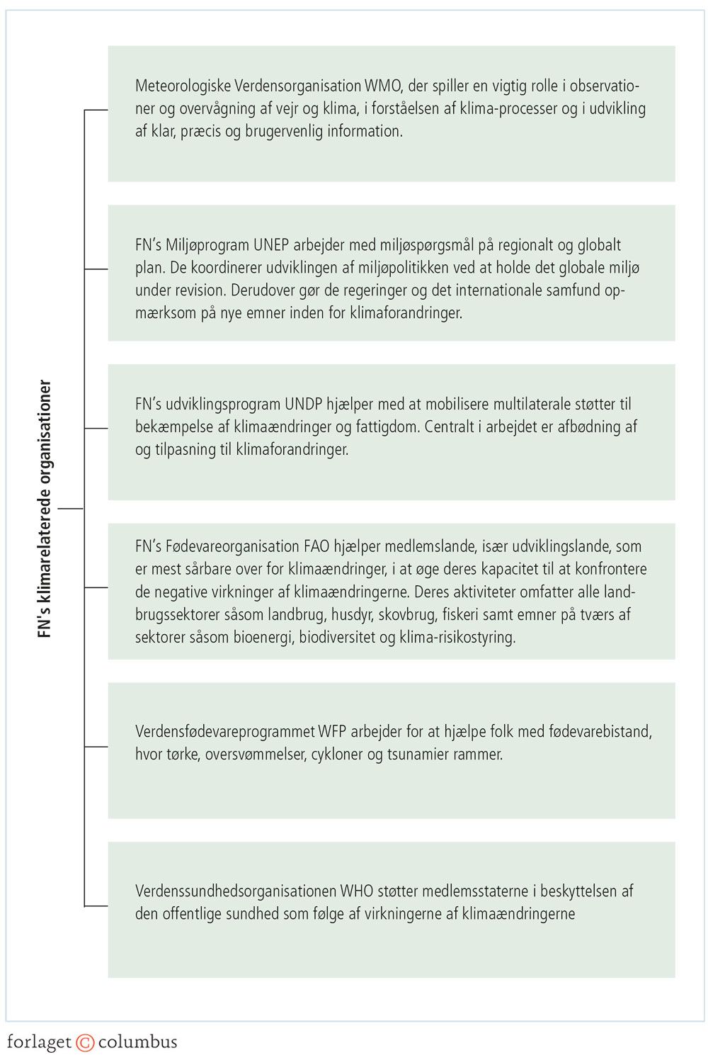 Figur 3.3: FN-organisationer, der arbejder med klimaforandringer