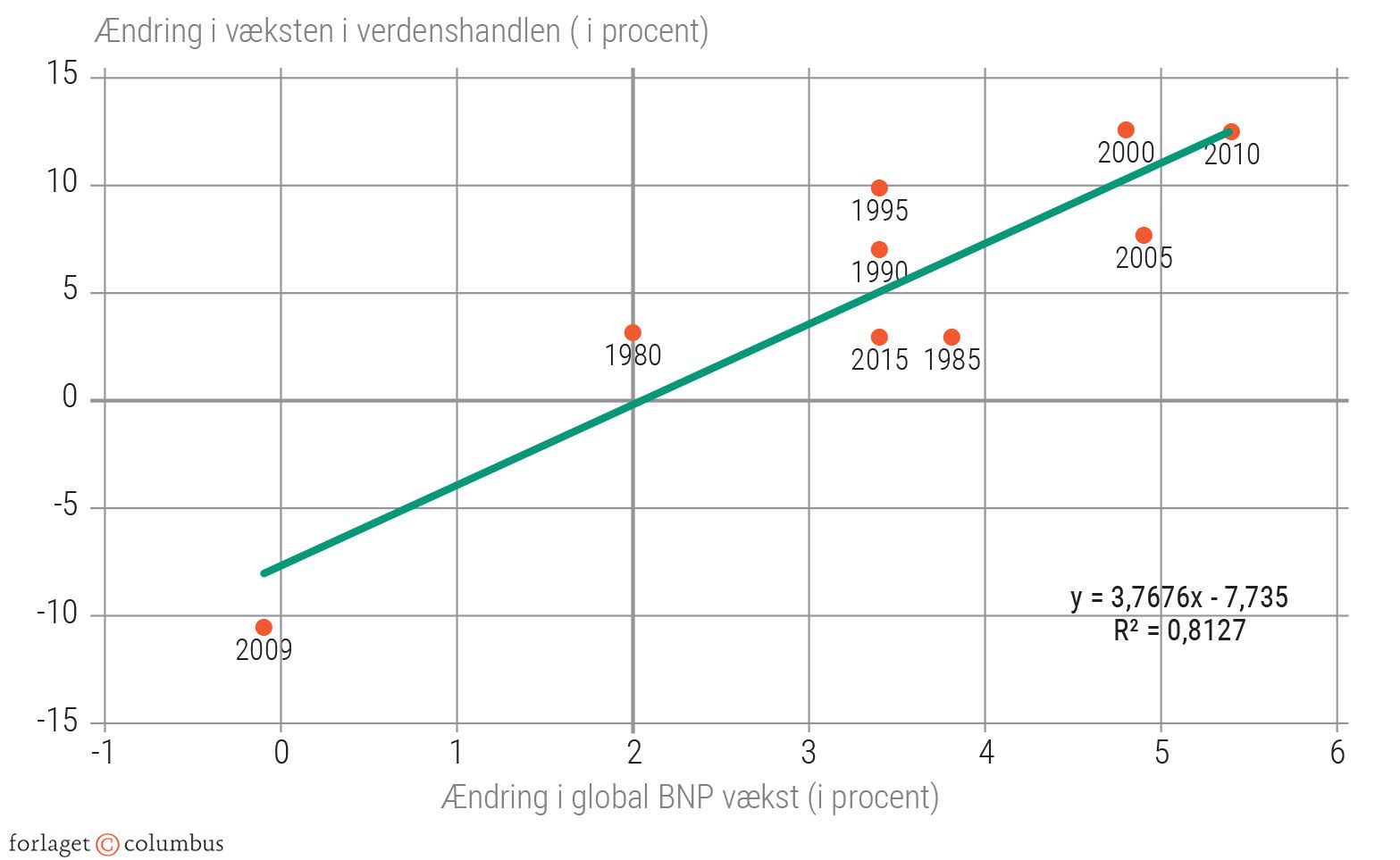 Figur 3.3: Sammenhæng mellem verdenshandel og BNP