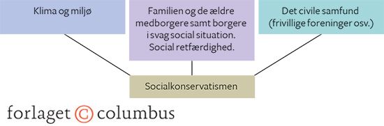 3.3 Socialkonservatismens særlige fokusområder
