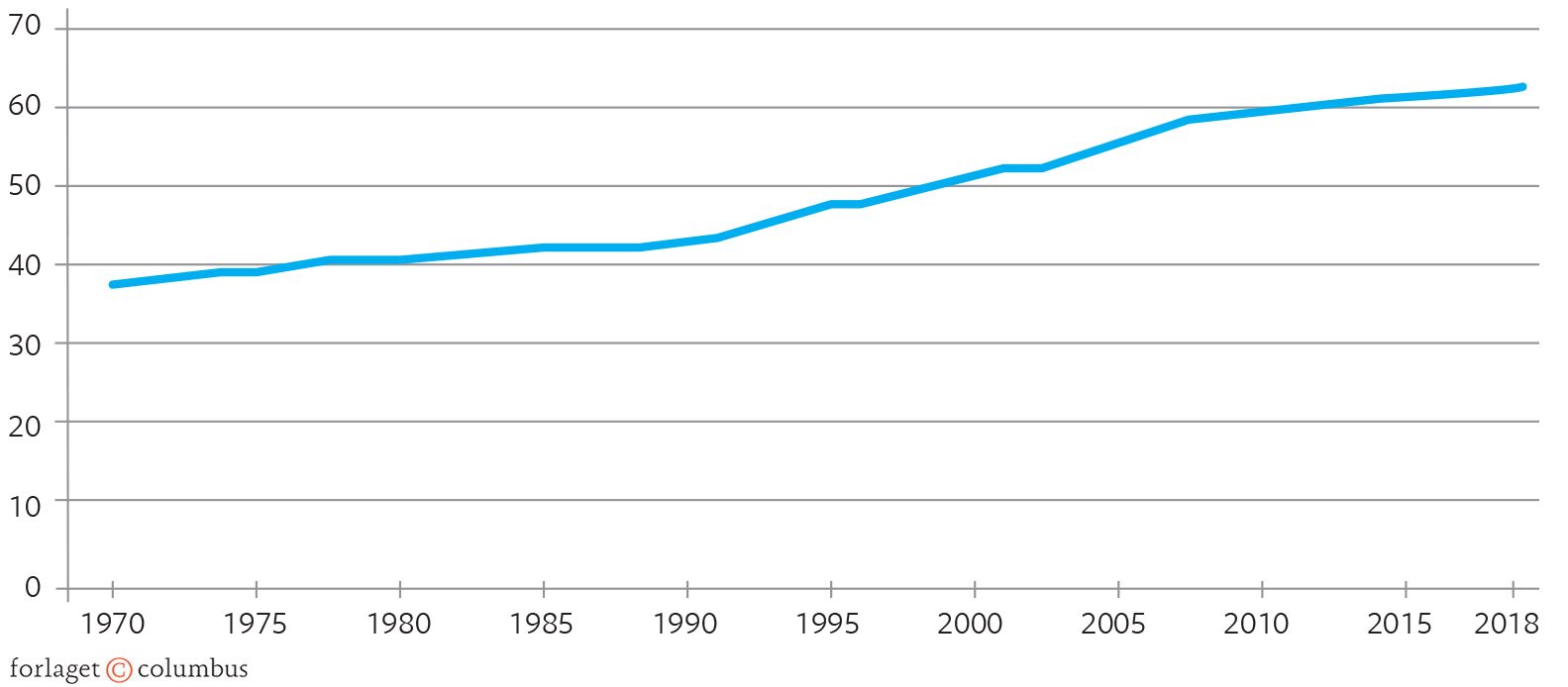 Figur 3.3 Globaliseringsindeks, 1970-2018