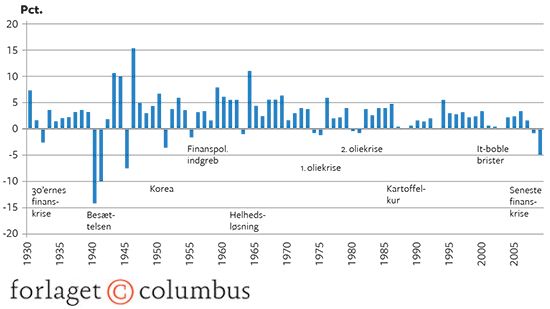 3.3 Årlig BNP-stigning i Danmark 1930-2009 (i faste priser)