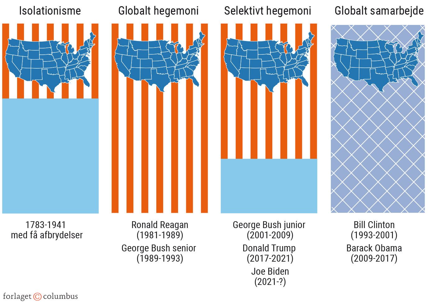 Figur 3.3. Fire linjer/målsætninger i USA’s udenrigspolitik gennem tiderne