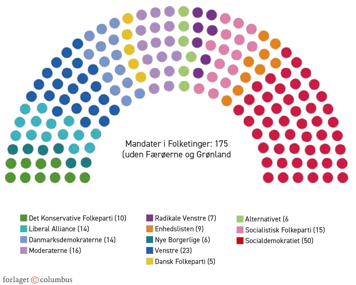 Figur 3.3. Fordelingen af mandater i Folketinget efter valget i 2022