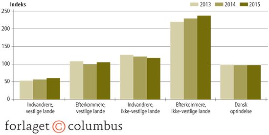 3.3 Kriminalitetsindeks for mænd