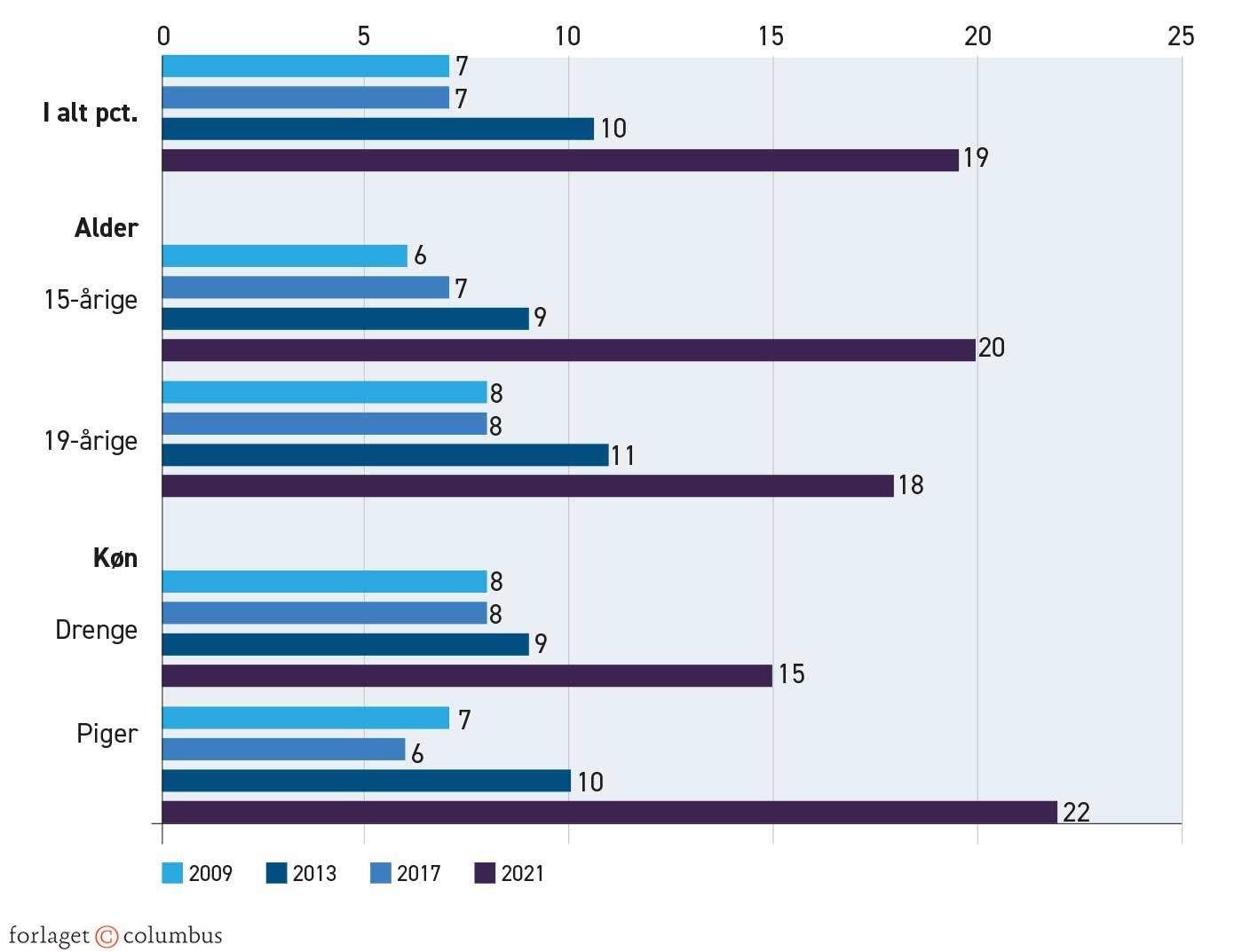 Figur 3.40. 15- og 19-årige, der udfører politisk arbejde, 2009-2021. Procent