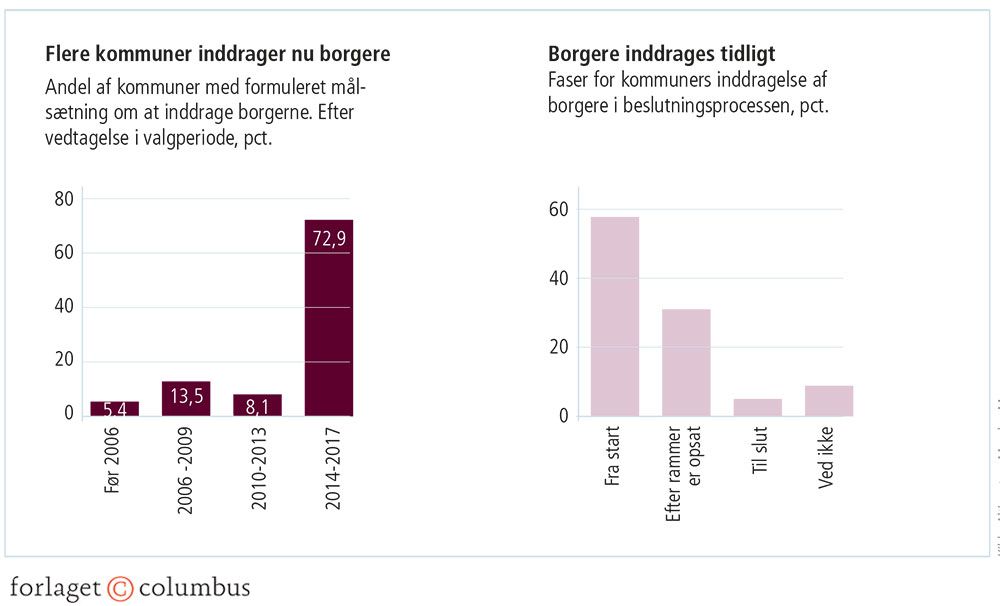 Figur 3.40: Kommunernes inddragelse af borgerne
