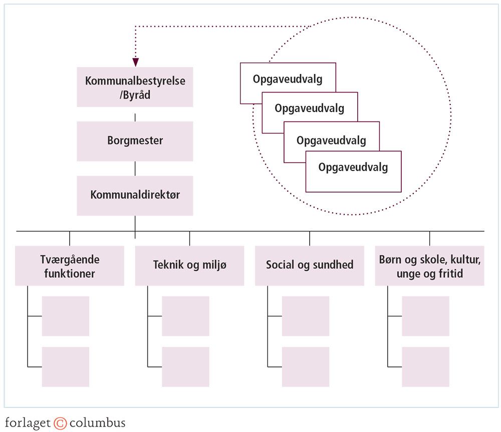 Figur 3.41: Et eksempel på borgerinddragelse: Opgaveudvalg i den kommunale organisationsstruktur i G