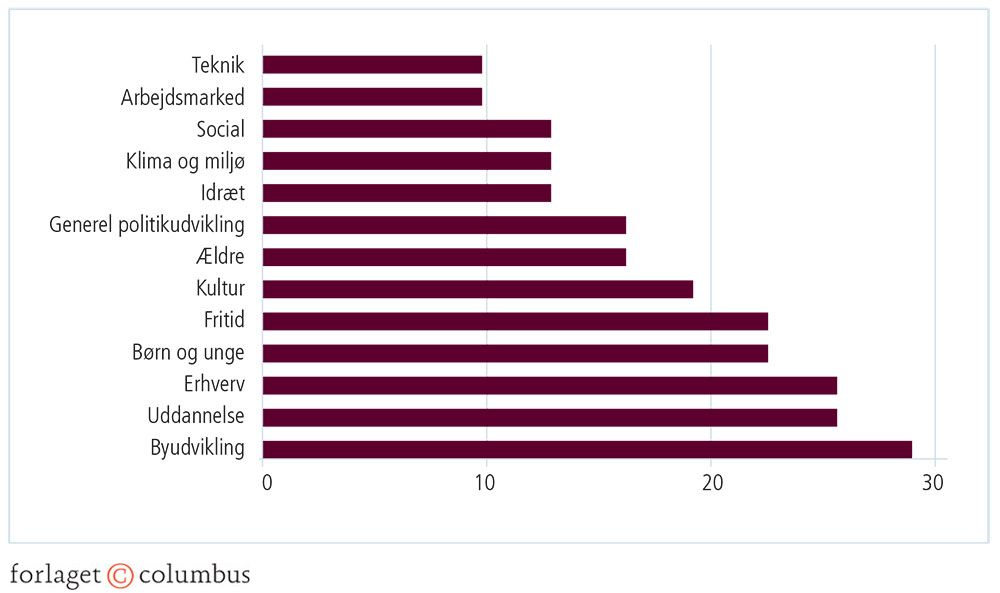 Figur 3.42: Politikområder med borgere i kommunale opgaveudvalg (procent)