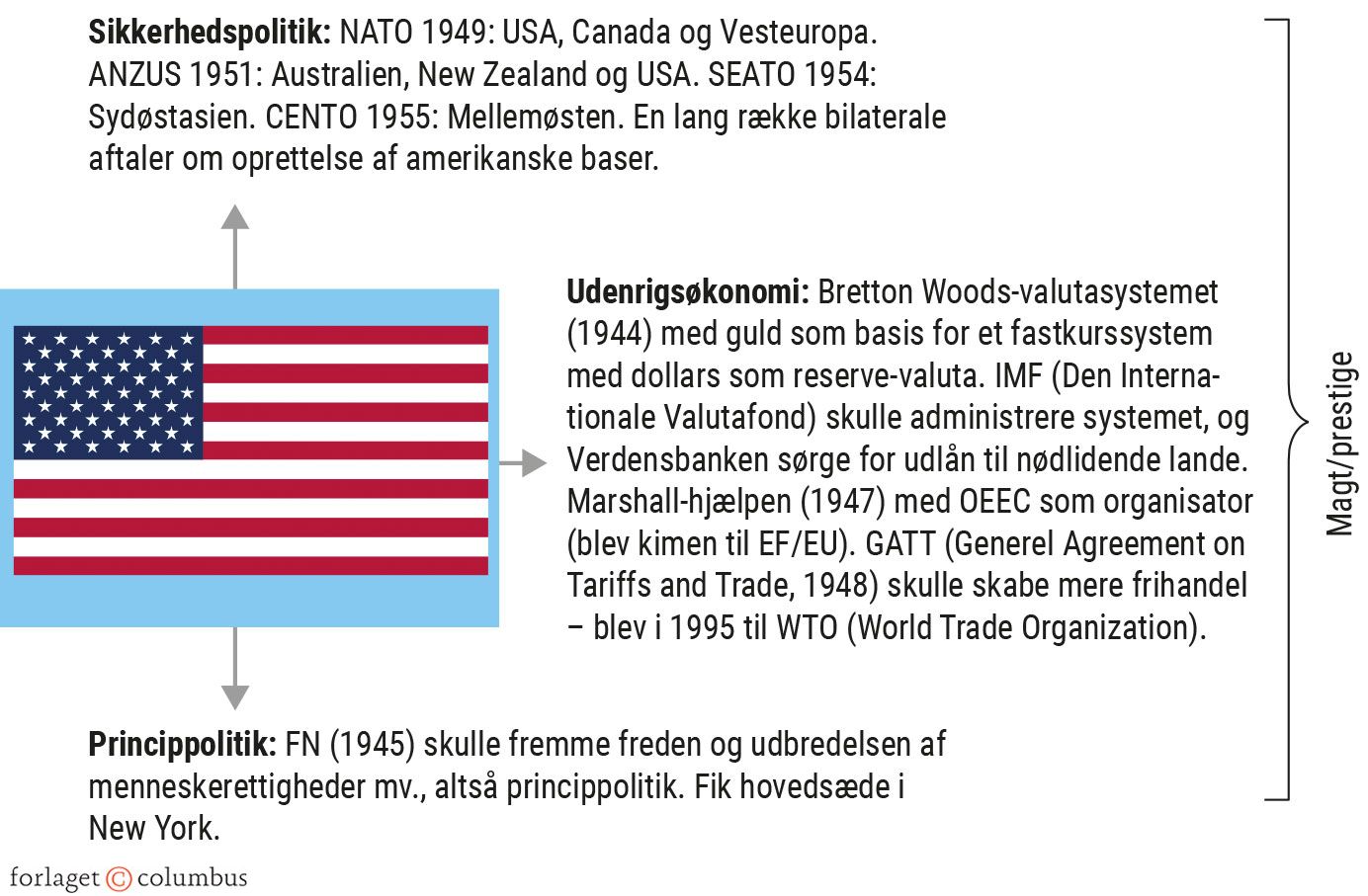 Figur 3.4. Den amerikanske verdensorden efter 1945: IGO’er mv. til fremme af USA’s nationale...
