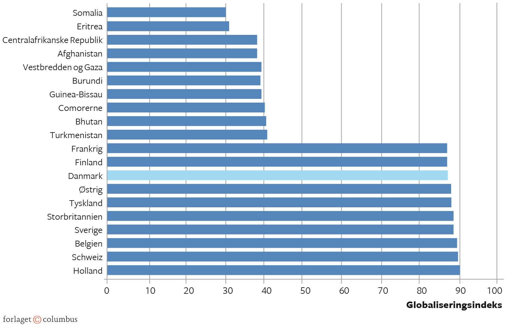 Figur 3.4 Globaliseringens top og bund