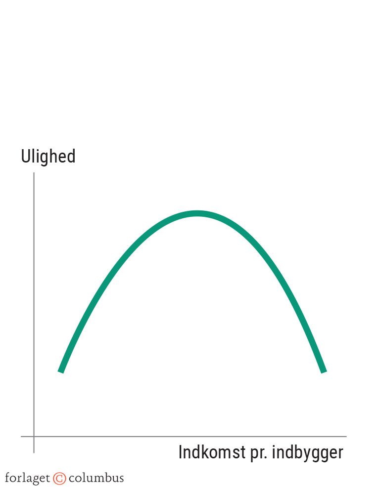 Figur 3.4: Kuznets-kurven