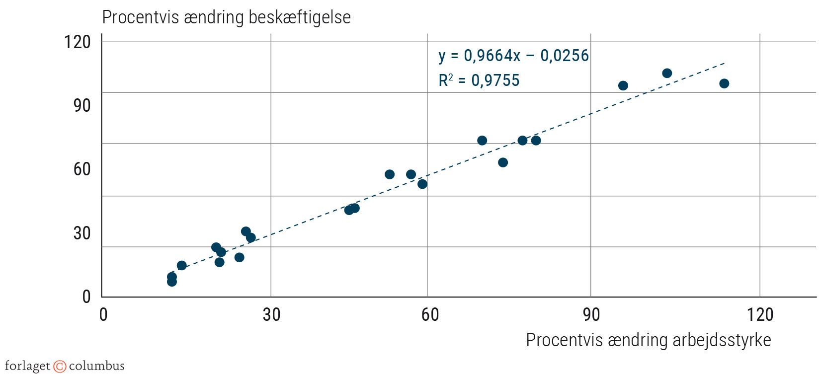 Figur 3.4 Sammenhæng mellem ændring i arbejdsstyrke og beskæftigelse 1980-2019. OECD-lande. Procent