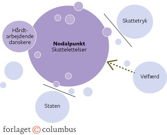 Figur 3.4: En liberal skattediskurs