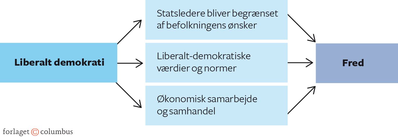 Figur 3.5 Den demokratiske fredstese
