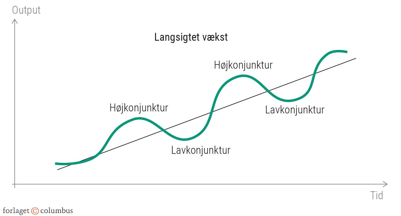 Figur 3.5: Langsigtet økonomisk udvikling ifølge Solows vækstmodel