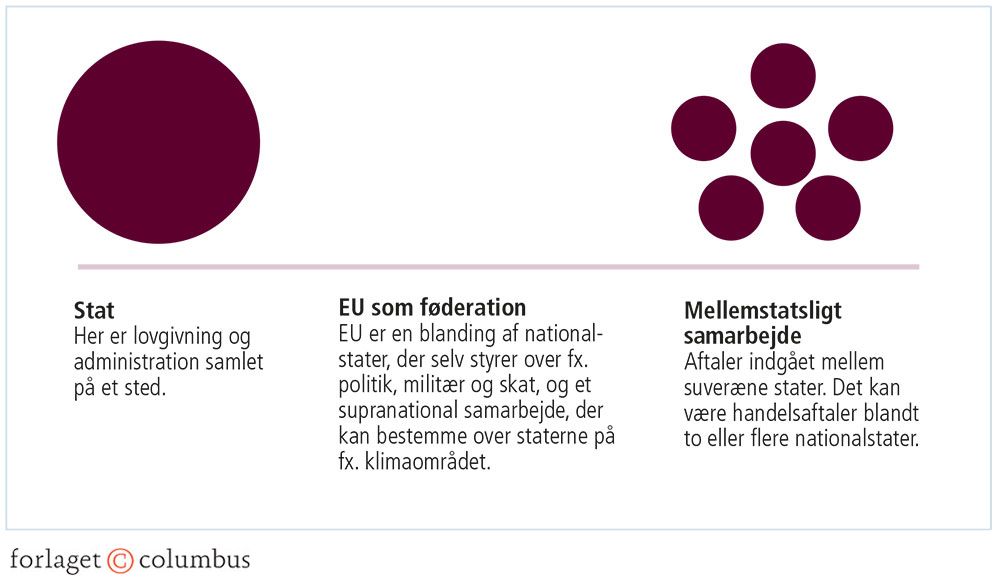 Figur 3.5: EU som en føderation