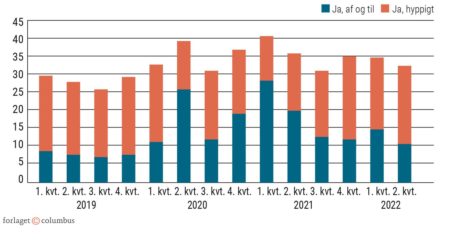 Figur 3.5 Andel hjemmearbejde 15-64 år. 2019-2022. Procent