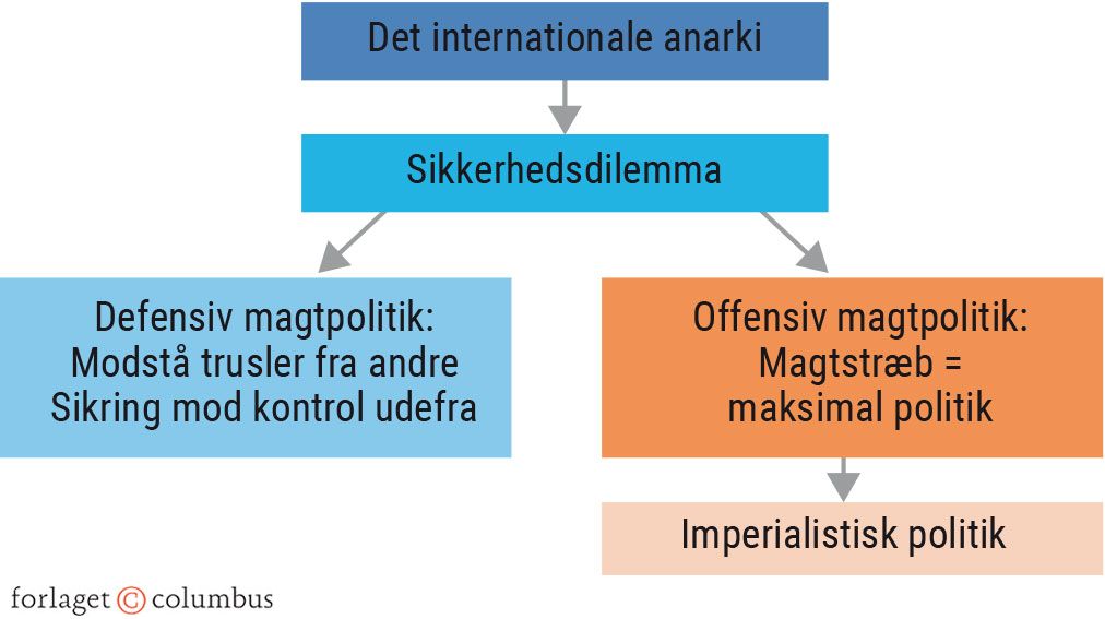 Figur 3.5. Forskellen mellem defensiv og offensiv neorealisme/magtpolitik