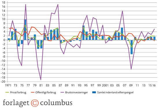 3.5 Ændringer i den indenlandske efterspørgsel i Danmark 1971-2016. Procentstigninger pr. år i faste