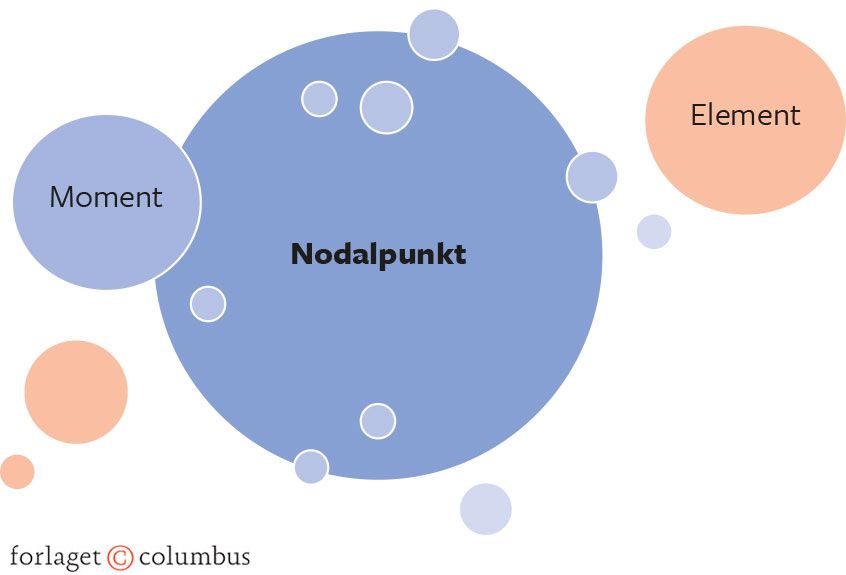 Figur 3.6. En diskurs