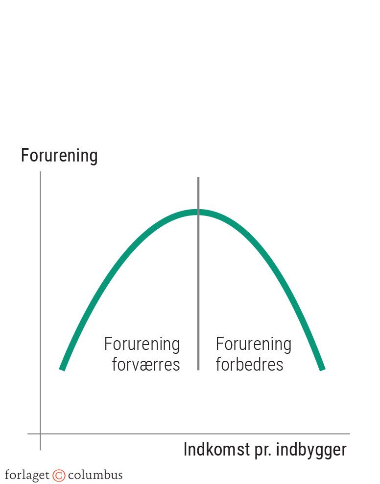 Figur 3.6: Den miljømæssige Kuznets-kurve