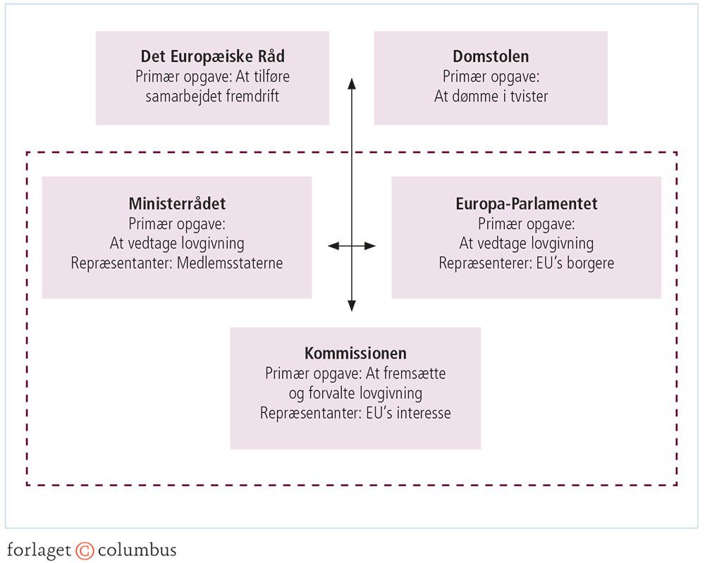 Figur 3.6: EU's opbygning