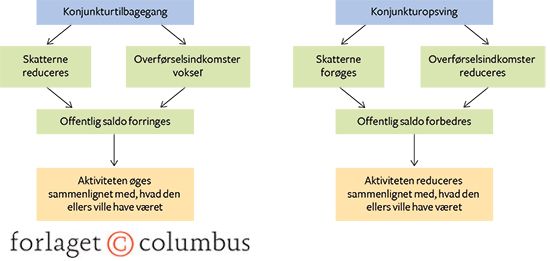 3.6 Den automatiske budgetreaktion
