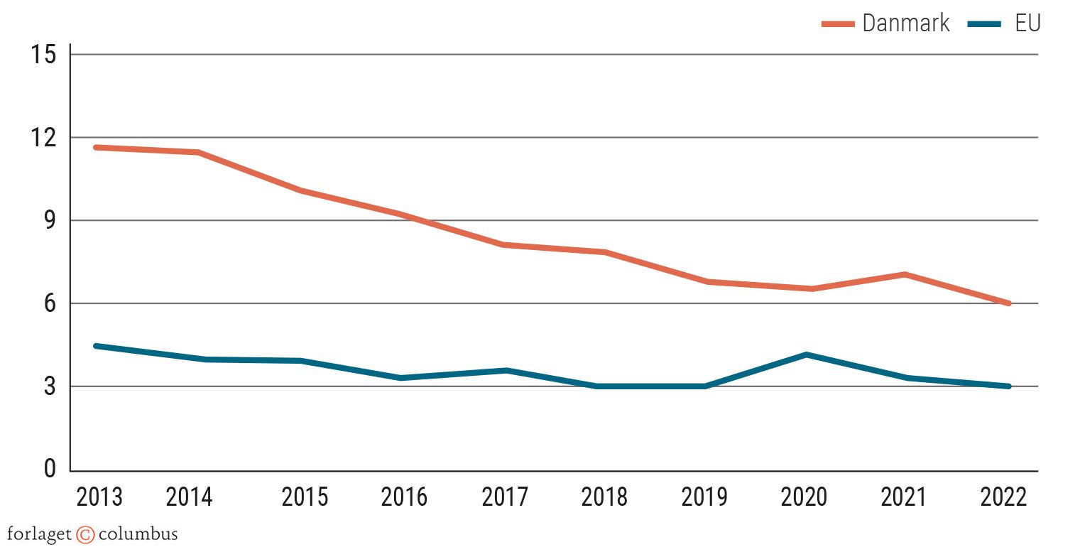 Figur 3.6 Arbejdsløshed i Danmark og EU 2013-2022. Procent