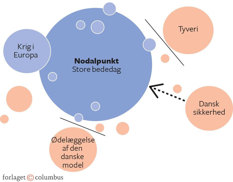 Figur 3.7. Store bededag