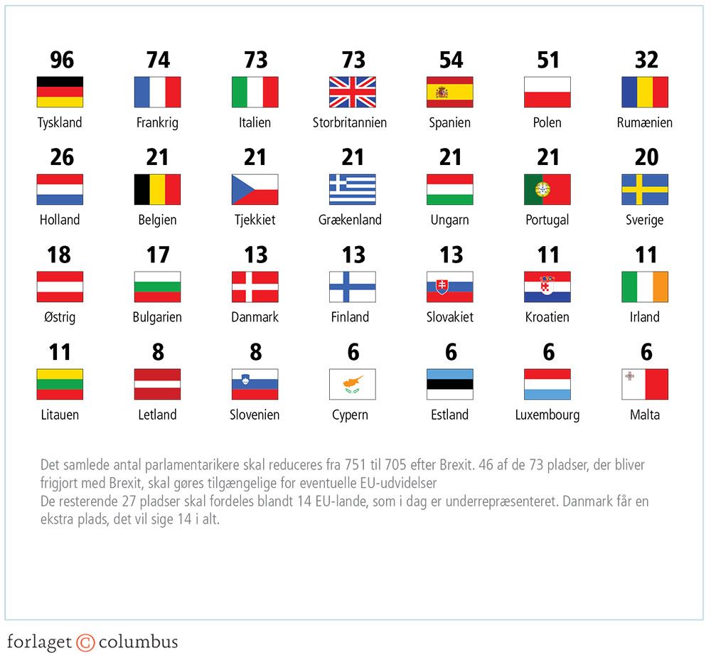 Figur 3.7: Her kommer de 751 europaparlamentarikere fra