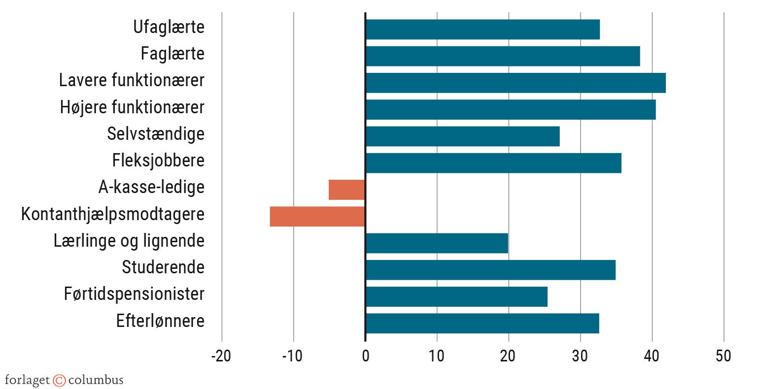 Figur 3.7 Andel utrygge. Procent