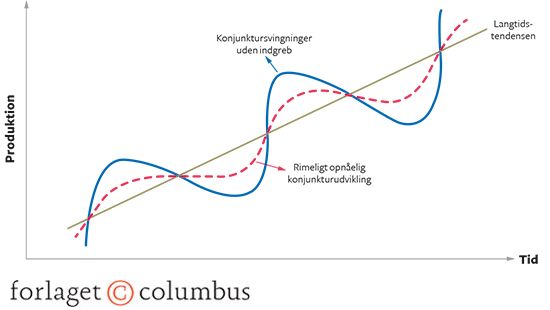 3.7 Effekten af den rigtige finans- og pengepolitik